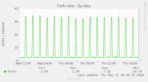 Fork rate