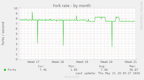Fork rate
