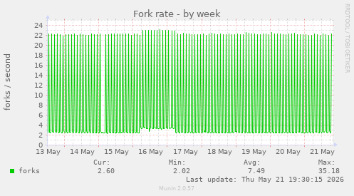 Fork rate