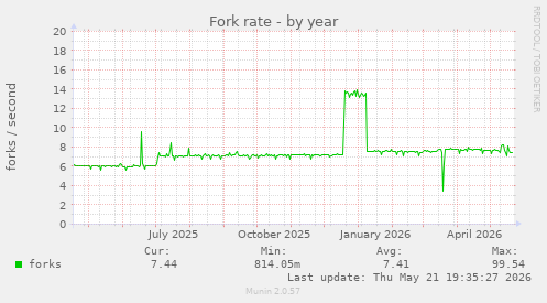 Fork rate