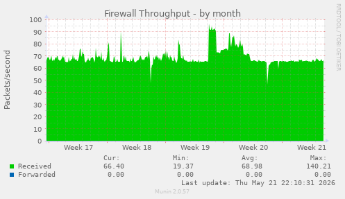 Firewall Throughput