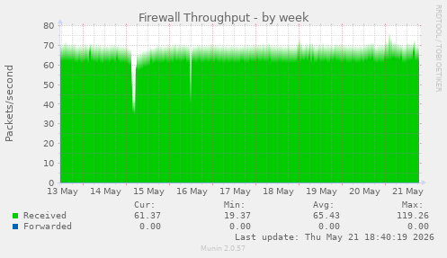 Firewall Throughput