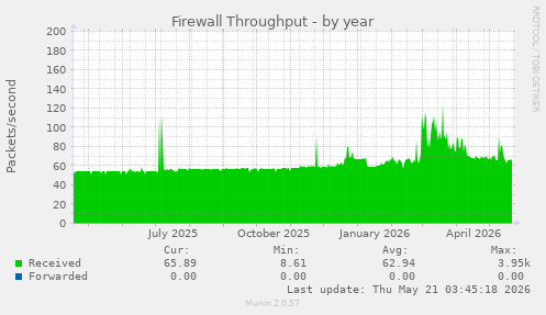 Firewall Throughput