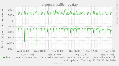 enp6s18 traffic