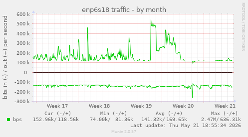 enp6s18 traffic