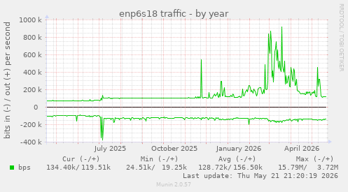 enp6s18 traffic