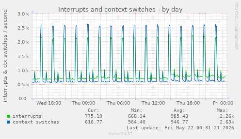Interrupts and context switches
