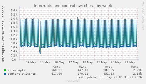 Interrupts and context switches