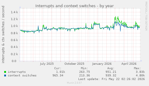 yearly graph