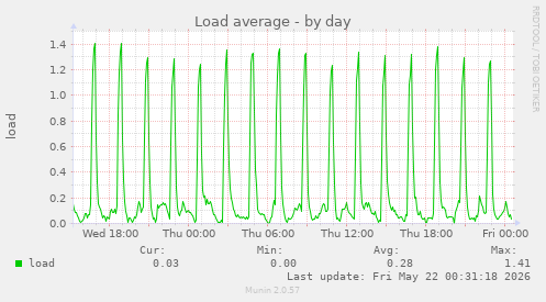 Load average