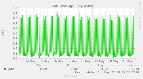 Load average