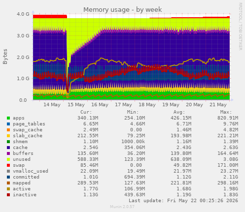 Memory usage