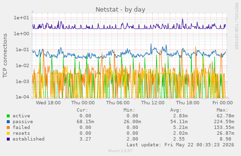 Netstat