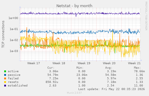 Netstat