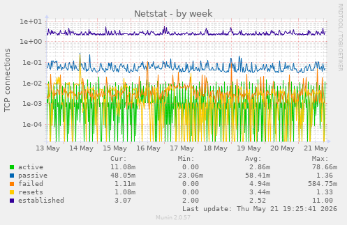 Netstat