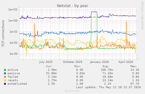 Netstat