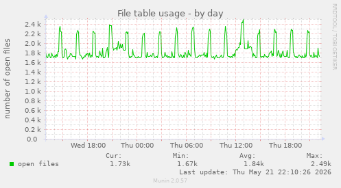 File table usage
