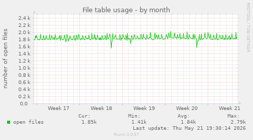 File table usage