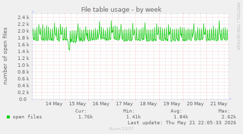 File table usage