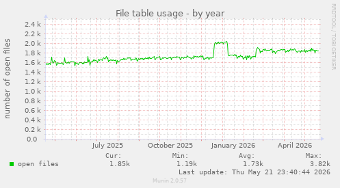 File table usage