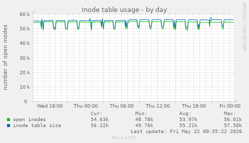 daily graph