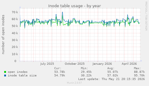 Inode table usage
