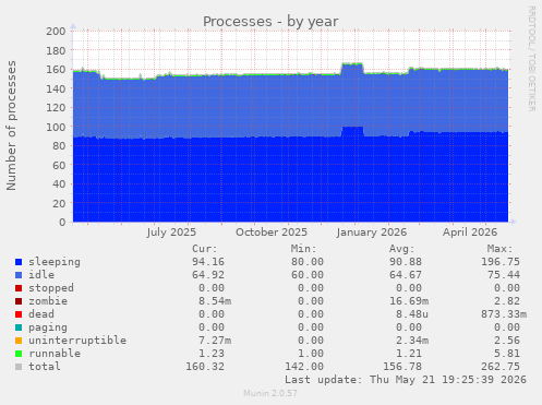 Processes