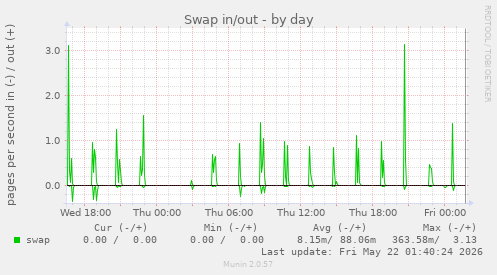 Swap in/out