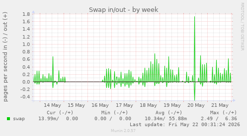 Swap in/out