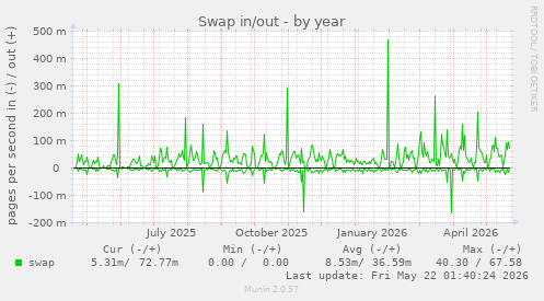yearly graph