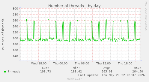 Number of threads