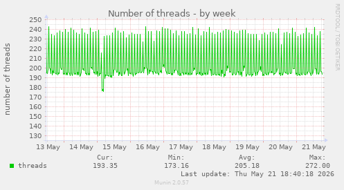 Number of threads