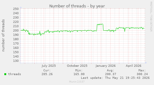 Number of threads