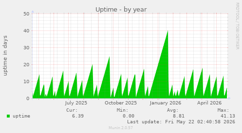 yearly graph