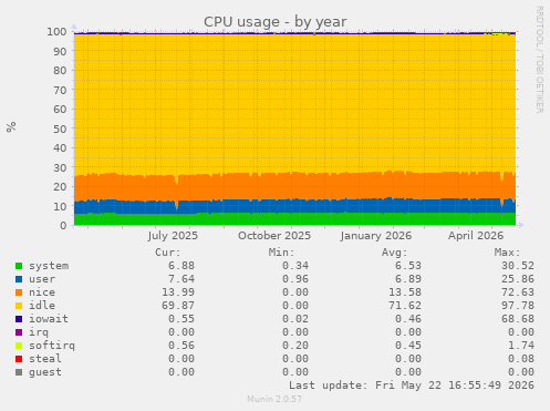 CPU usage
