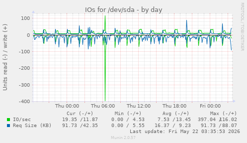 IOs for /dev/sda