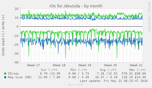 monthly graph
