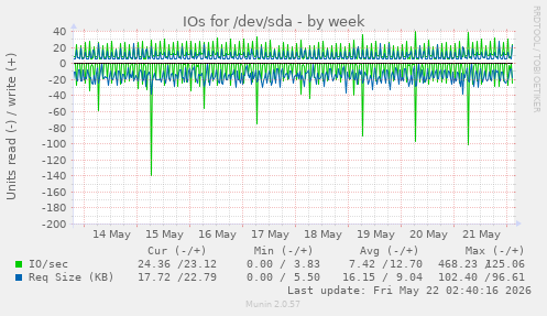 IOs for /dev/sda