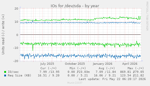 yearly graph