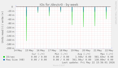 IOs for /dev/sr0