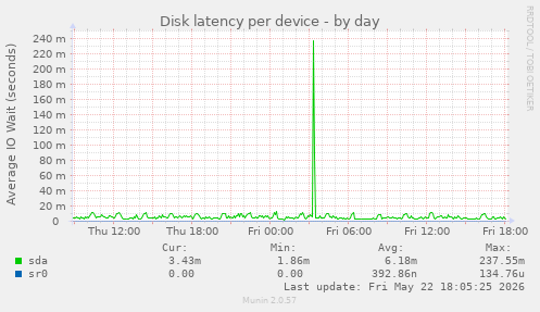 Disk latency per device
