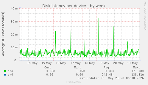Disk latency per device