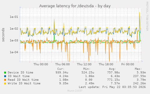 Average latency for /dev/sda