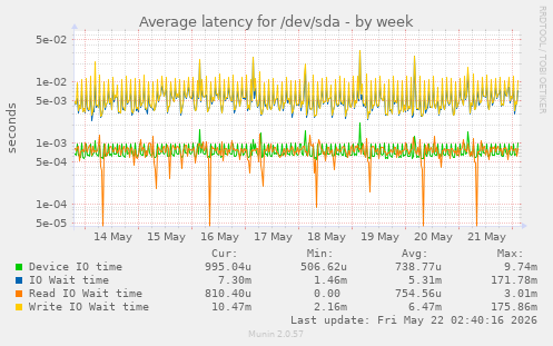 Average latency for /dev/sda