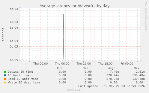 Average latency for /dev/sr0