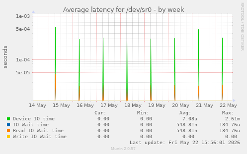 Average latency for /dev/sr0