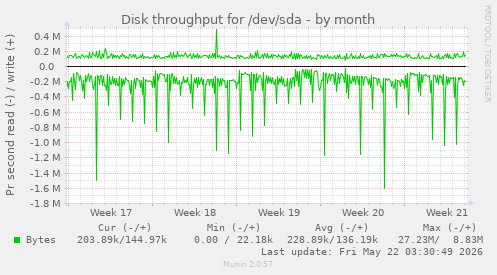 monthly graph