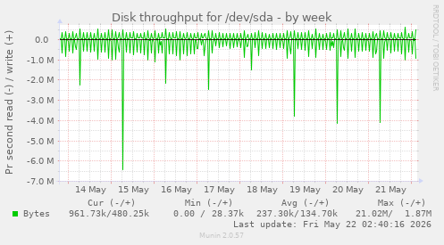 Disk throughput for /dev/sda