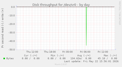 Disk throughput for /dev/sr0