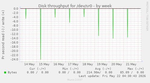Disk throughput for /dev/sr0